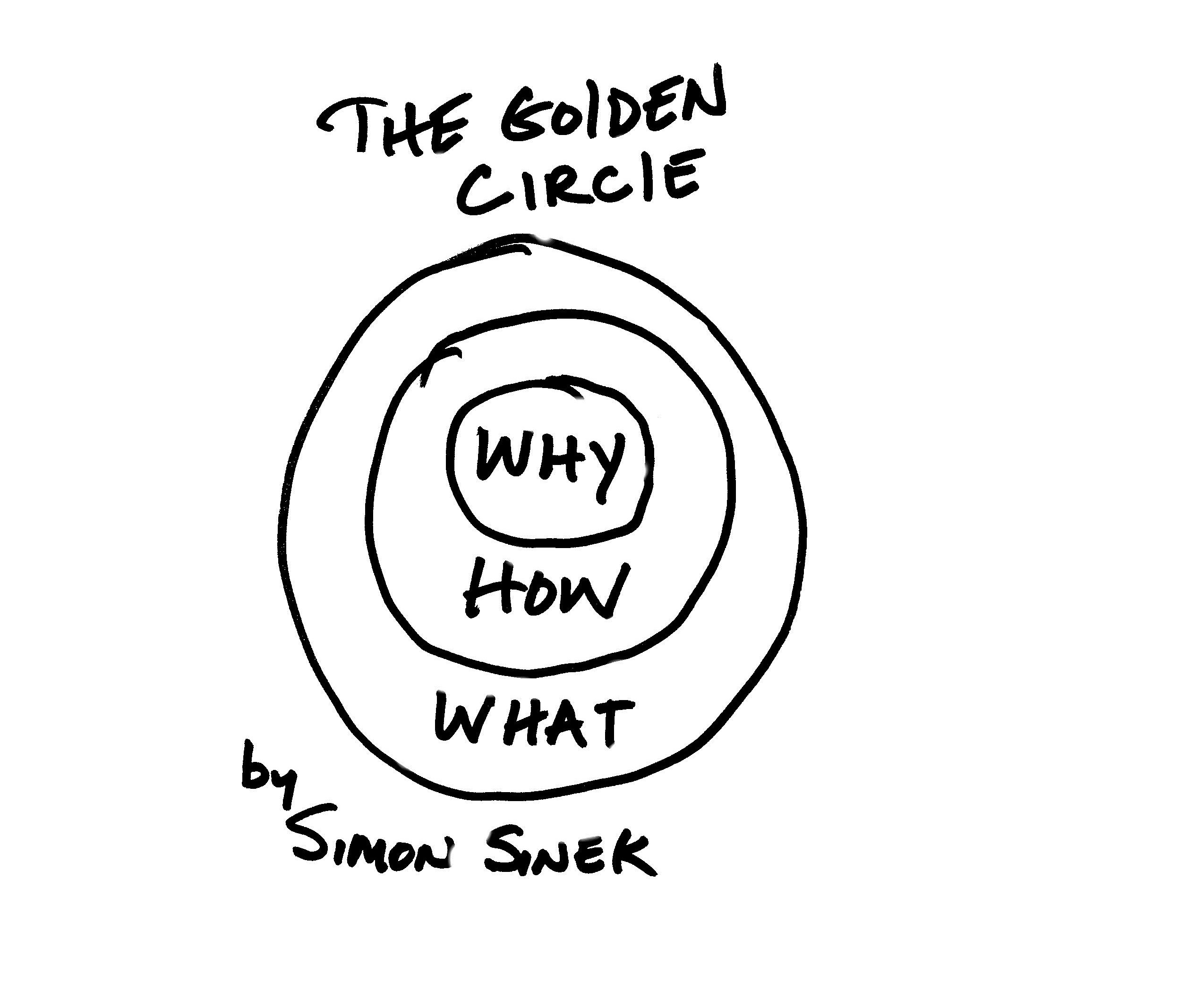 sinek-golden-circle-e1378664887408