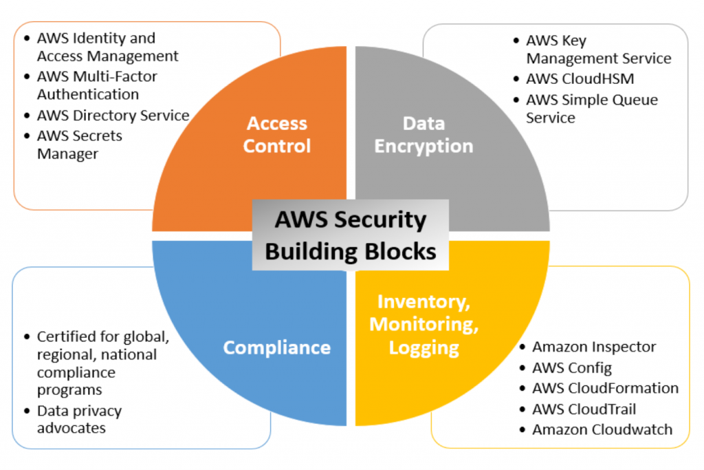 AWS Security Building Blocks