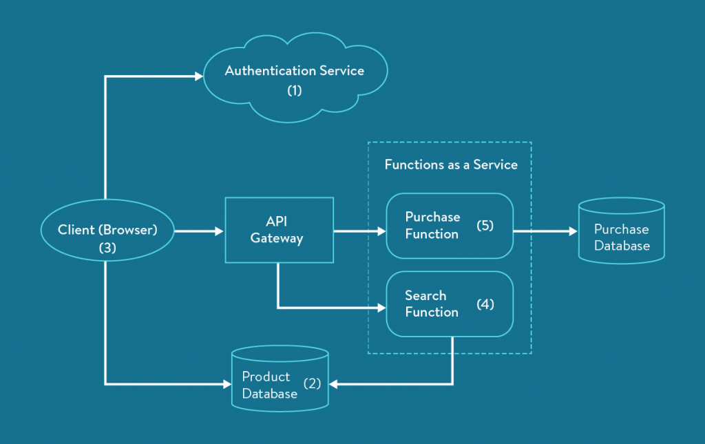 Serverless-graph2@2x