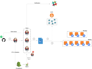 Figure 1: CI/CD pipeline for Dockerized microservices