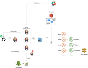 CICD workflow for Lambda-based applications