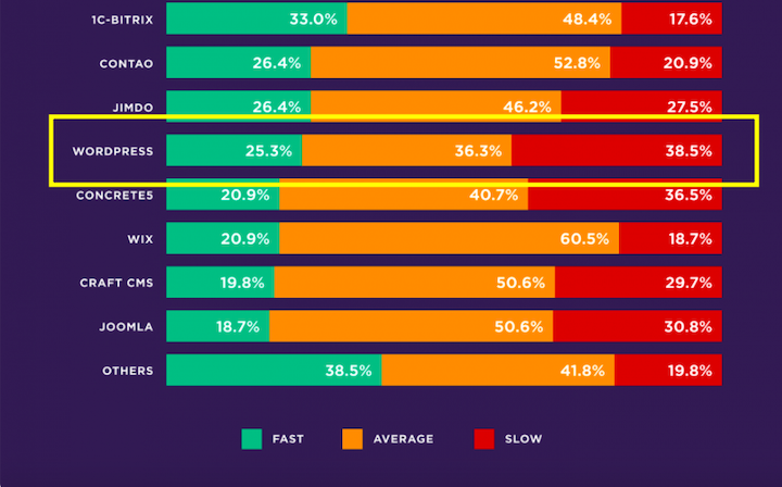 A visualization of WordPress's average loading speeds, with 38.5% reported as slow (the highest in this category among a list of content management systems