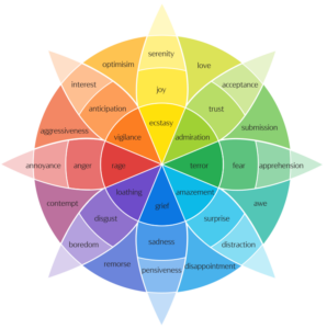 Plutchik's wheel of emotions, with feelings like "anticipation, joy, trust, fear, surprise, sadness, disgust, and anger" circled around each other in a flower-like pattern