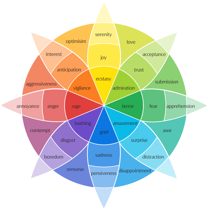 Plutchik's wheel of emotions, with feelings like "anticipation, joy, trust, fear, surprise, sadness, disgust, and anger" circled around each other in a flower-like pattern