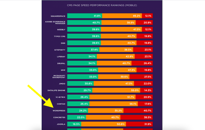 Visual ranking of CMS page speed performance rankings on mobile, with WordPress placing in 16the place and showing the highest level of red scores.