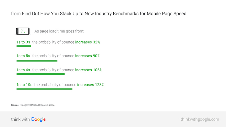 Screenshot of Google's analysis of mobile page speed bounces, "As page load time goes from 1s to 5s the probability of bounce increases 90%"