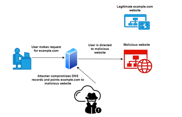 What is DNSSEC and Should You Use It? - The Media Temple Blog