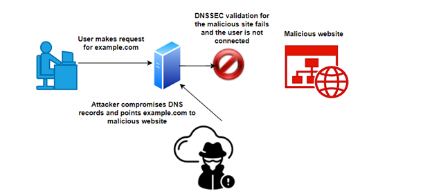 How does DNSSEC help?