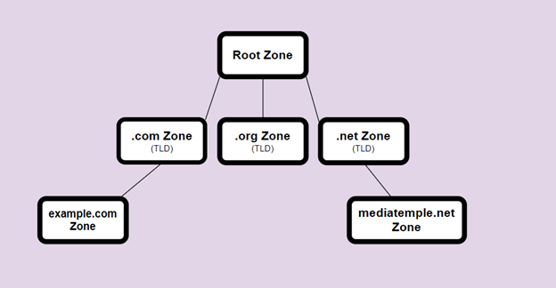 How Does DNSSEC Work? 